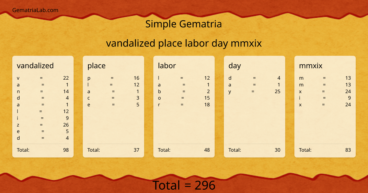 vandalized place labor day mmxix in simple Gematria